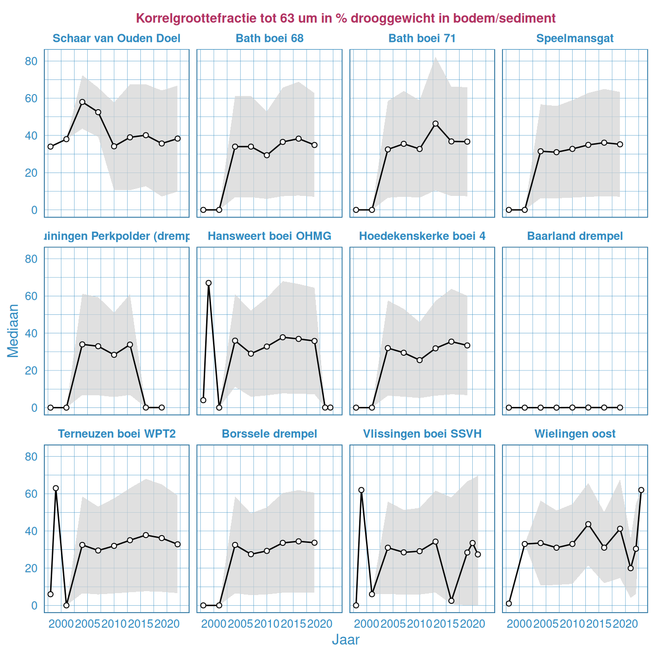 Korrelgroottefractie tot 63 µm in het bodemsediment in de Westerschelde
