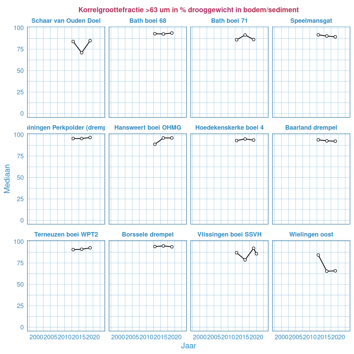 Korrelgroottefractie > 63 µm in het bodemsediment in de Westerschelde