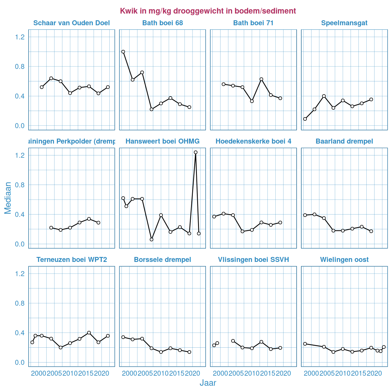 Kwik in het bodemsediment in de Westerschelde