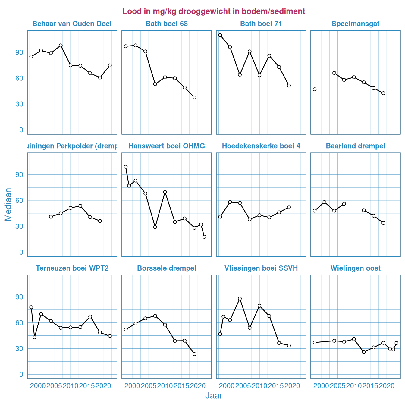 Lood in het bodemsediment in de Westerschelde