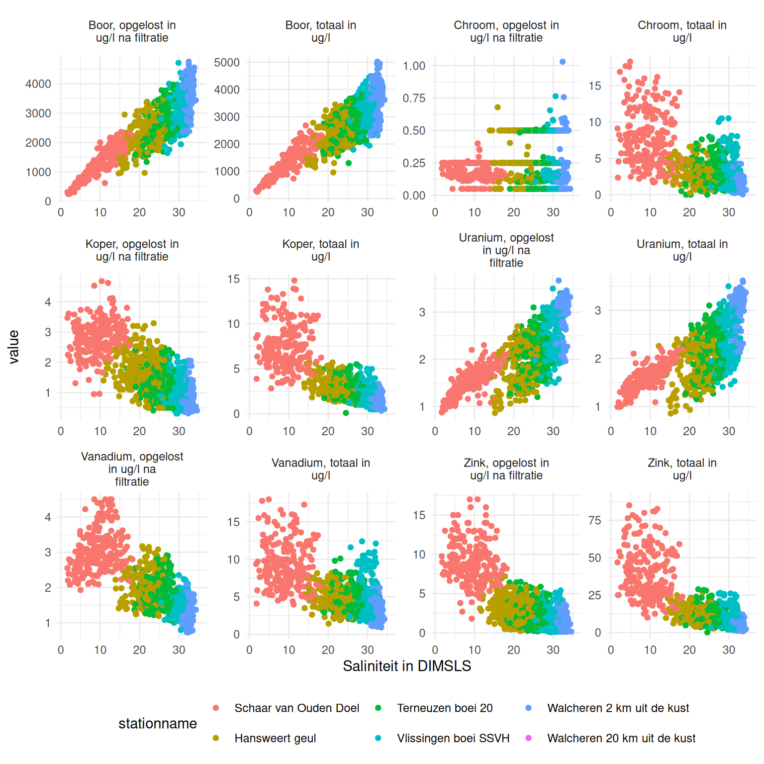 De concentratie van gemeten metalen uitgezet tegen de gemeten Saliniteit op dezelfde dag.