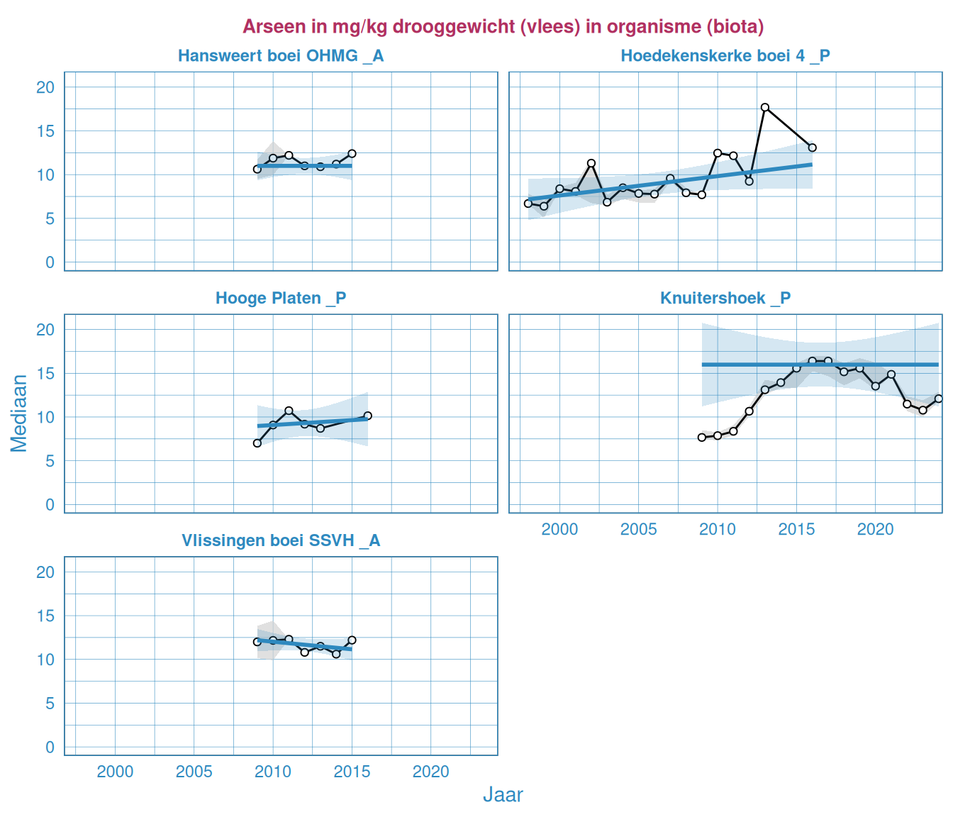 Jaarlijks gemiddelde (groen), minimum (blauw) en maximum (rood) voor arseen in mosselen (nat en droog) voor meerdere stations. Waardes zijn in drooggewicht gepresenteerd.
