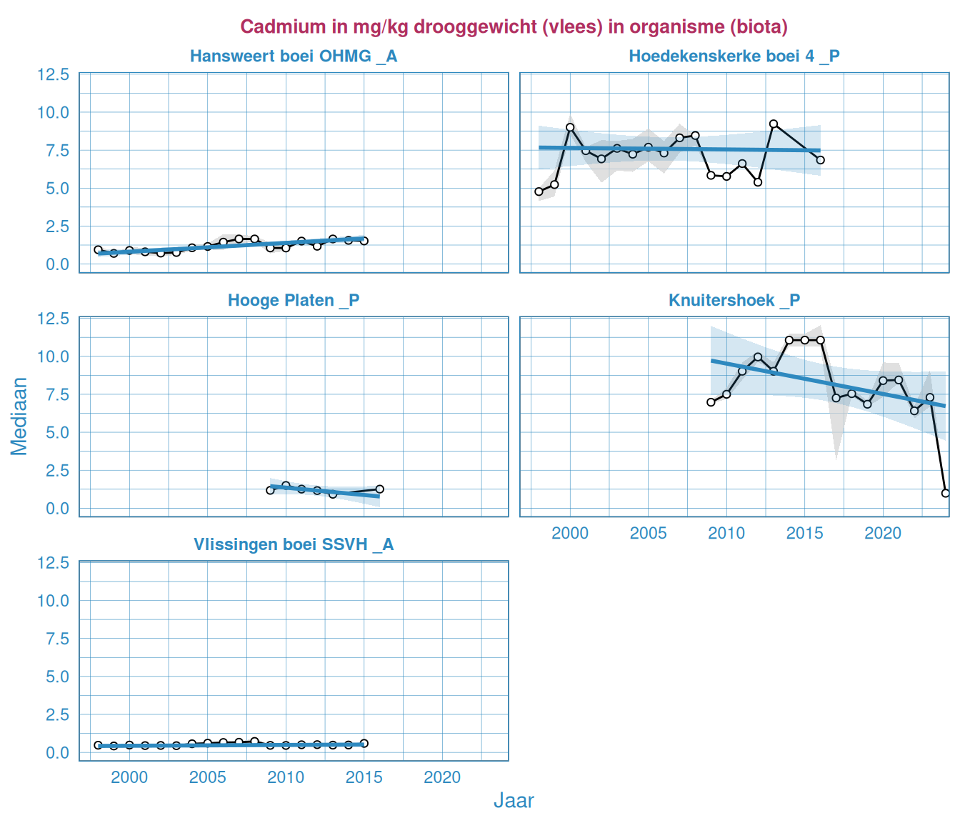 Jaarlijks gemiddelde (groen), minimum (blauw) en maximum (rood) voor cadmium in mosselen (nat en droog) voor meerdere stations. Waardes zijn in drooggewicht gepresenteerd.