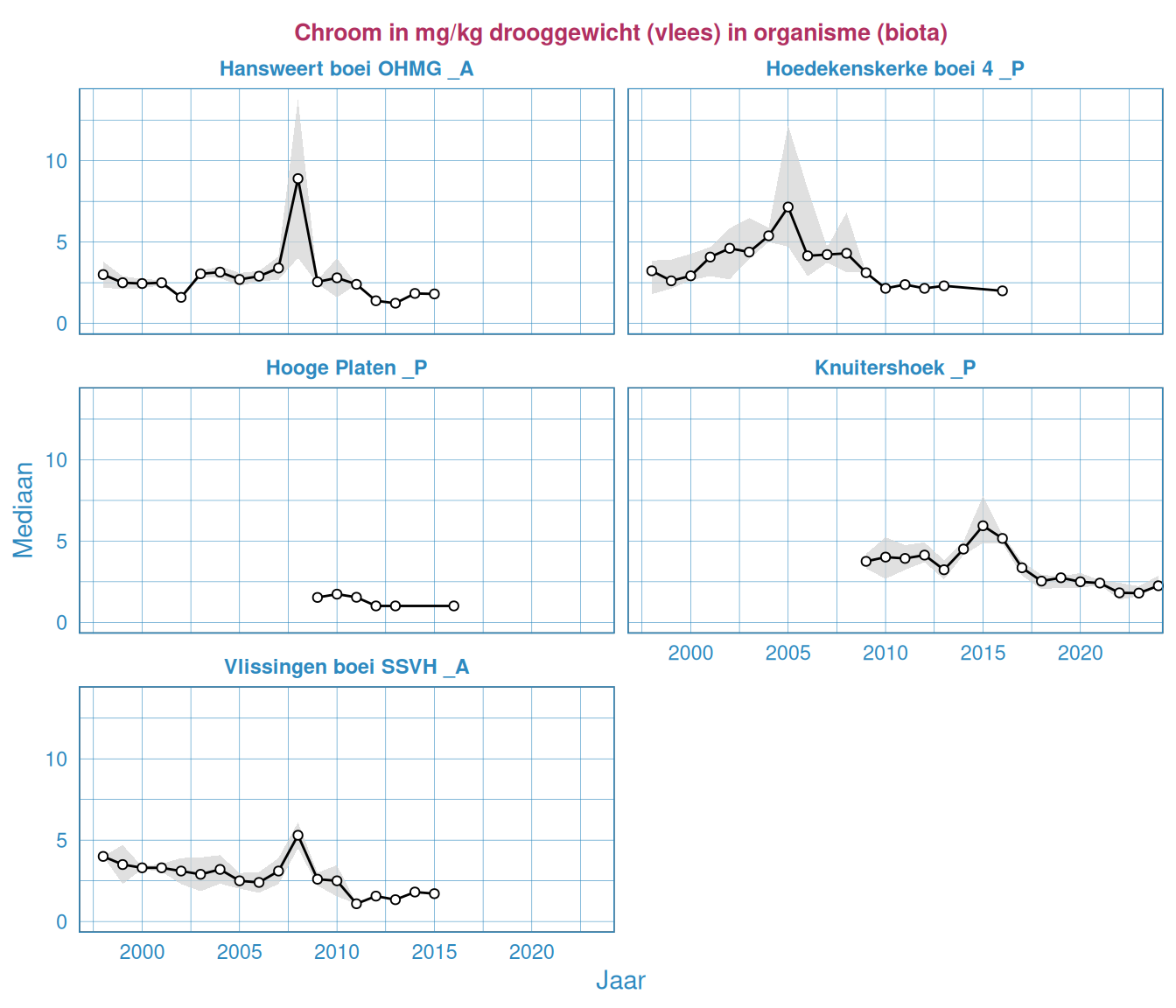 Jaarlijks gemiddelde (groen), minimum (blauw) en maximum (rood) voor chroom in mosselen (nat en droog) voor meerdere stations. Waardes zijn in drooggewicht gepresenteerd.