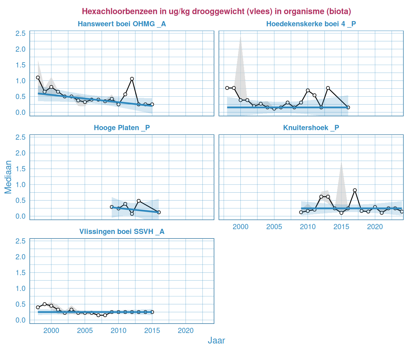 Jaarlijks gemiddelde (groen), minimum (blauw) en maximum (rood) voor het gehalte hexachloorbenzeen in mosselen (nat en droog) voor meerdere stations. Waardes zijn in drooggewicht gepresenteerd.