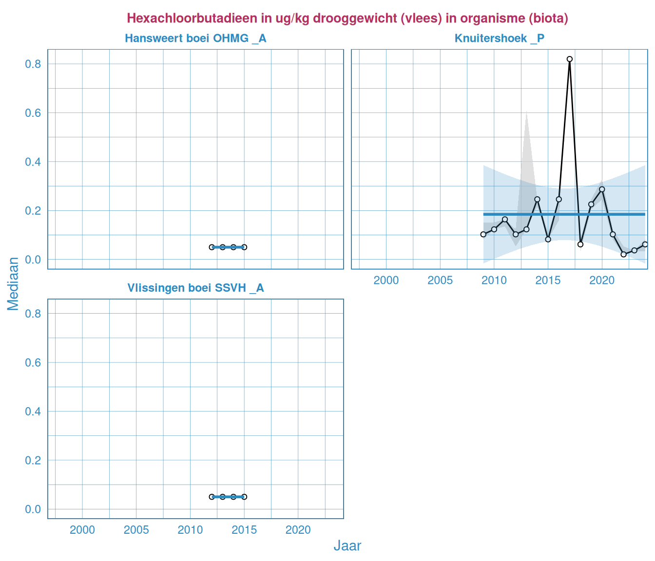 Jaarlijkse mediaan, 10-percentiel en 90-percentiel voor het gehalte hexachloorbutadieen in mosselen (nat en droog) voor meerdere stations. Waardes zijn in drooggewicht gepresenteerd.