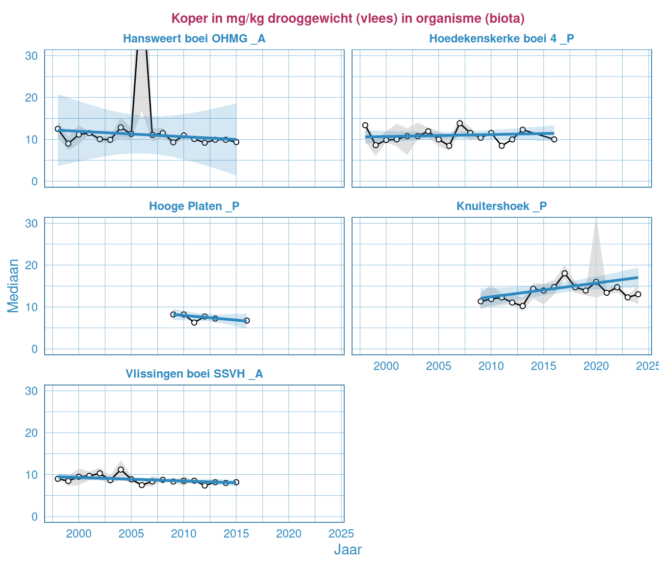 Jaarlijks gemiddelde (groen), minimum (blauw) en maximum (rood) voor koper in mosselen (nat en droog) voor meerdere stations. Waardes zijn in drooggewicht gepresenteerd.