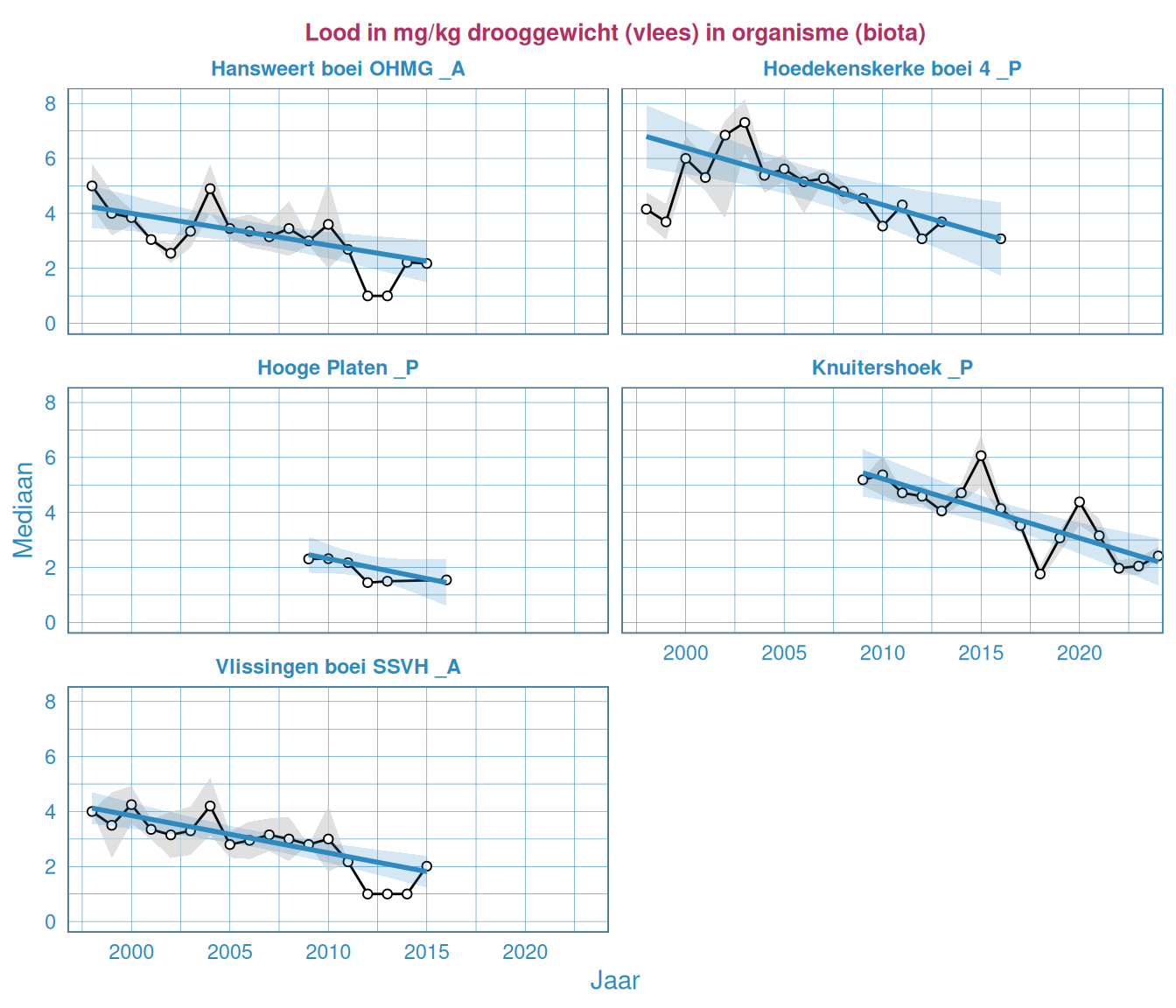 Jaarlijks gemiddelde (groen), minimum (blauw) en maximum (rood) voor lood in mosselen (nat en droog) voor meerdere stations. Waardes zijn in drooggewicht gepresenteerd.