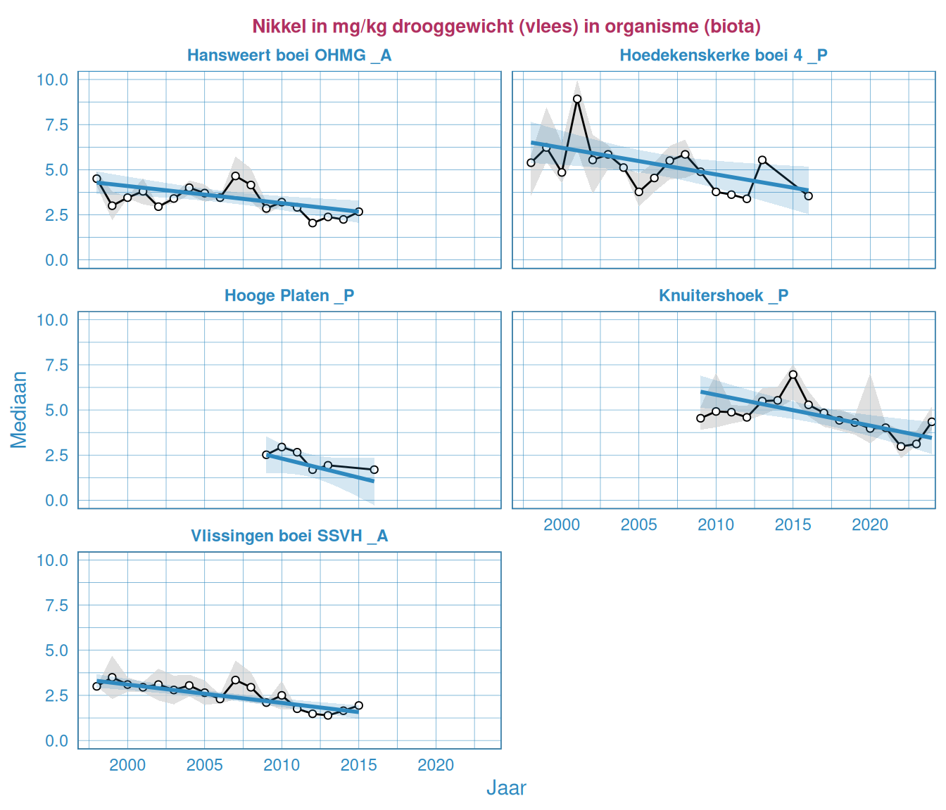 Jaarlijks gemiddelde (groen), minimum (blauw) en maximum (rood) voor nikkel in mosselen (nat en droog) voor meerdere stations. Waardes zijn in drooggewicht gepresenteerd.