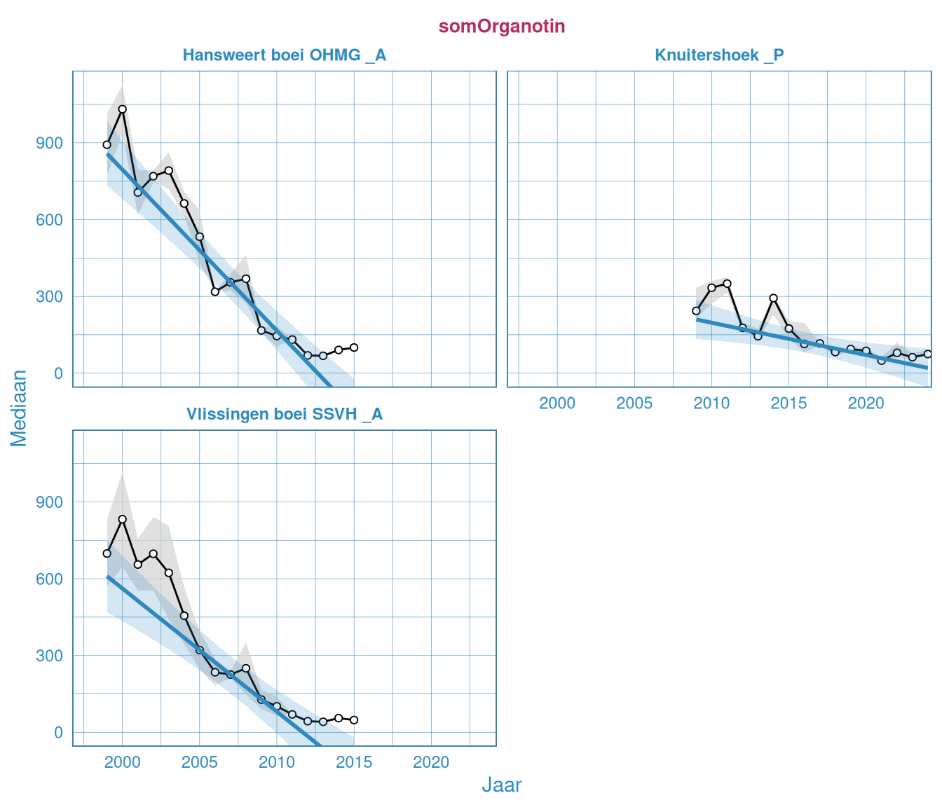 Jaarlijks gesommeerde waarde van de organotinverbindingen in mossel voor 3 stations in de Westerschelde. Waardes zijn in drooggewicht gepresenteerd.
