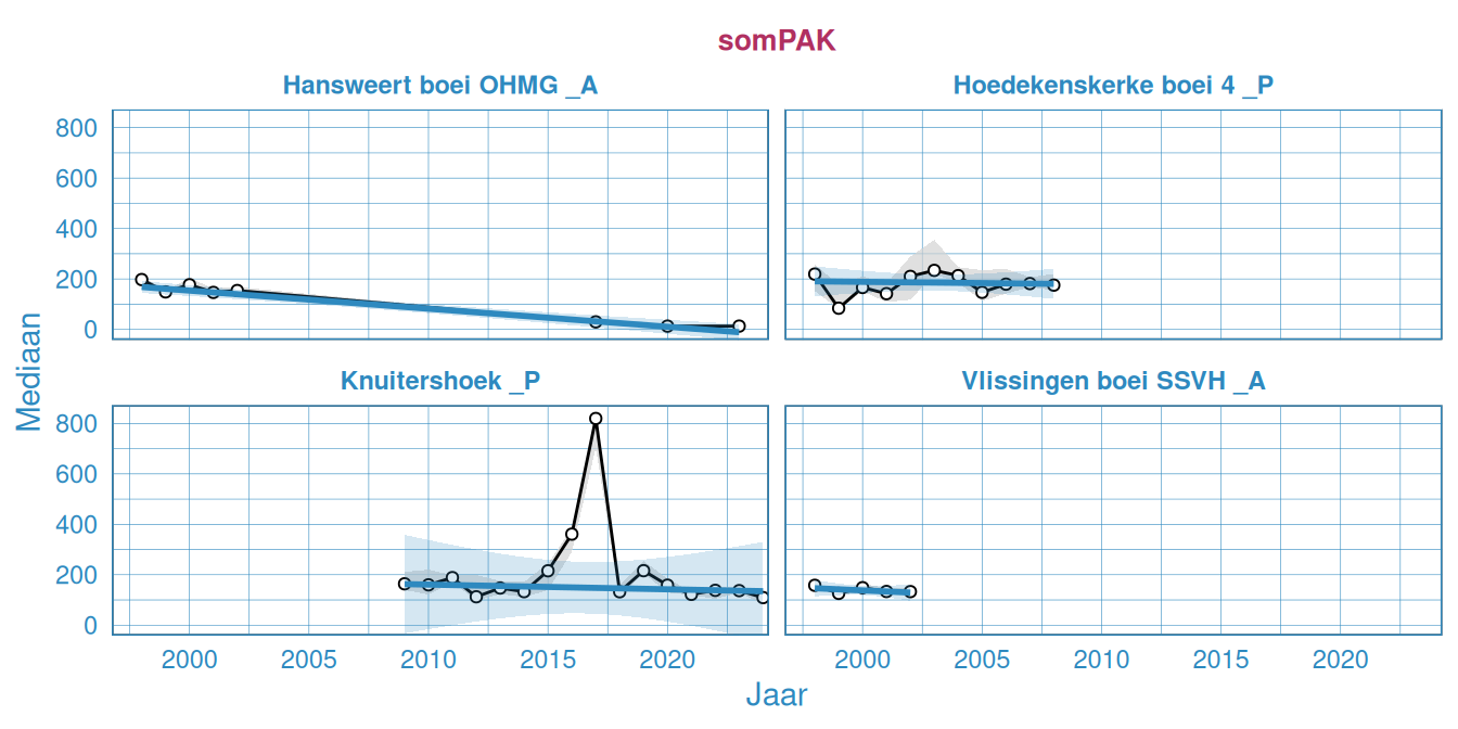 Jaarlijks gesommeerde waarde van de 6 PAK’s van Borneff in mossel bij Hoedekenskerke boei 4 en Knuitershoek. Waardes zijn in natgewicht gepresenteerd.