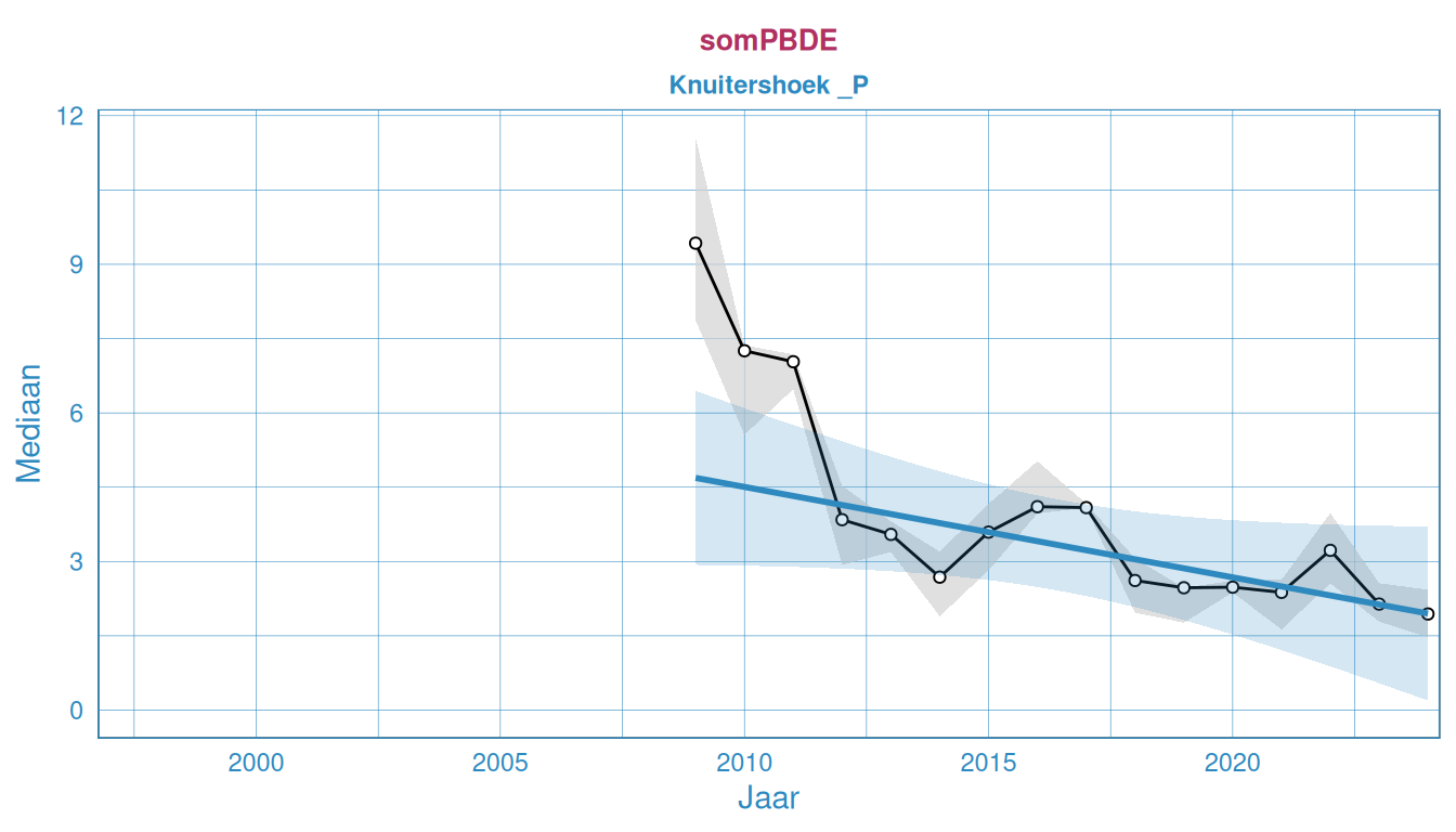 Jaarlijks gesommeerde waarde van de PBDE's in mossel bij Knuitershoek. Waardes zijn in natgewicht gepresenteerd.