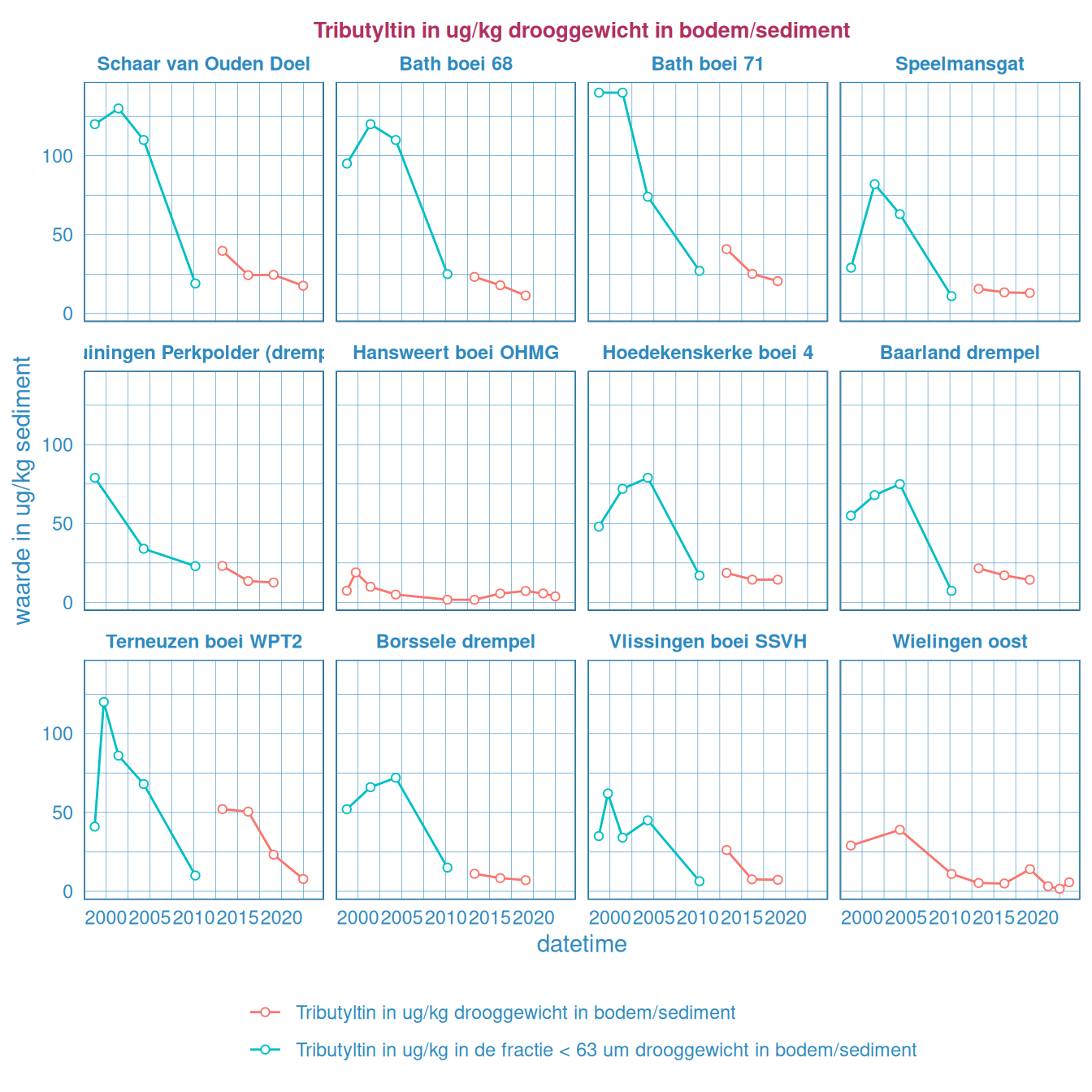 Tributyltin in het bodemsediment in de Westerschelde