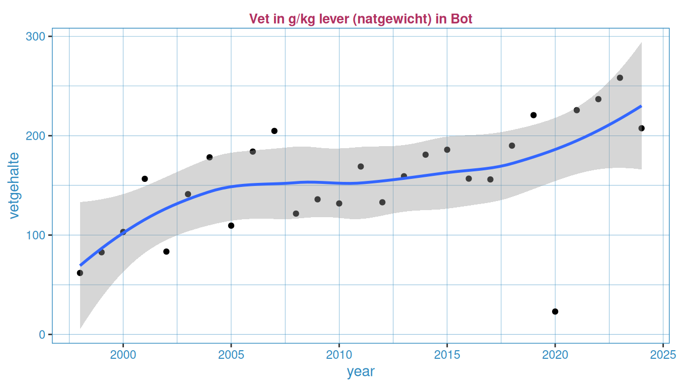 Variatie van vetgehalte in g/kg natgewicht (lever) in organisme (biota) voor Bot (Platichthys flesus over de meetperiode inclusief Loess regressie voor verduidelijjking van het patroon.