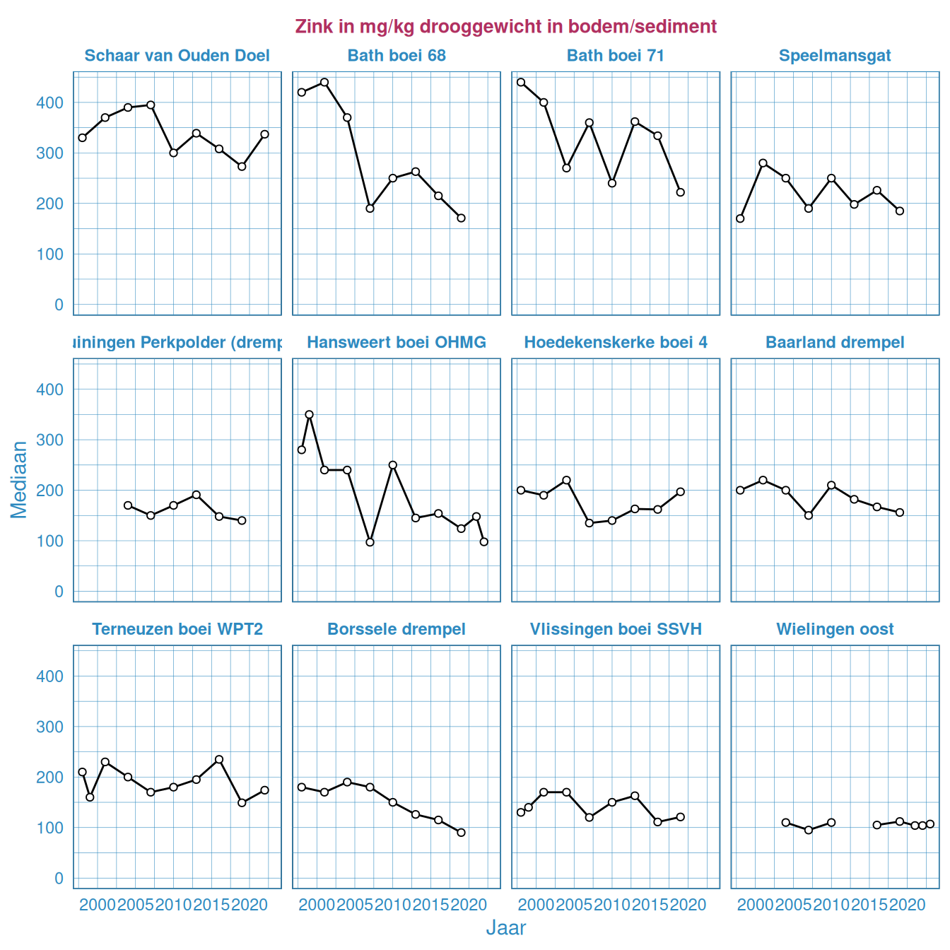 Zink in het bodemsediment in de Westerschelde