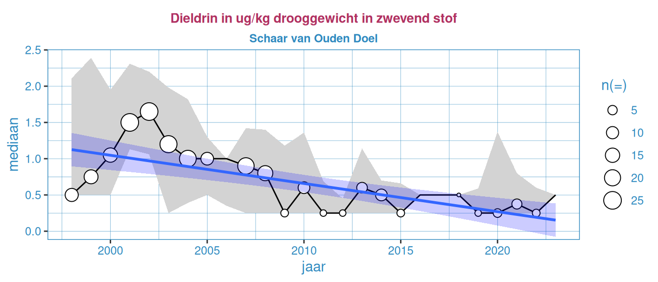 Jaarlijkse mediaanwaarde, 10-percentiel en 90-percentiel van Dieldrin voor beide stations.