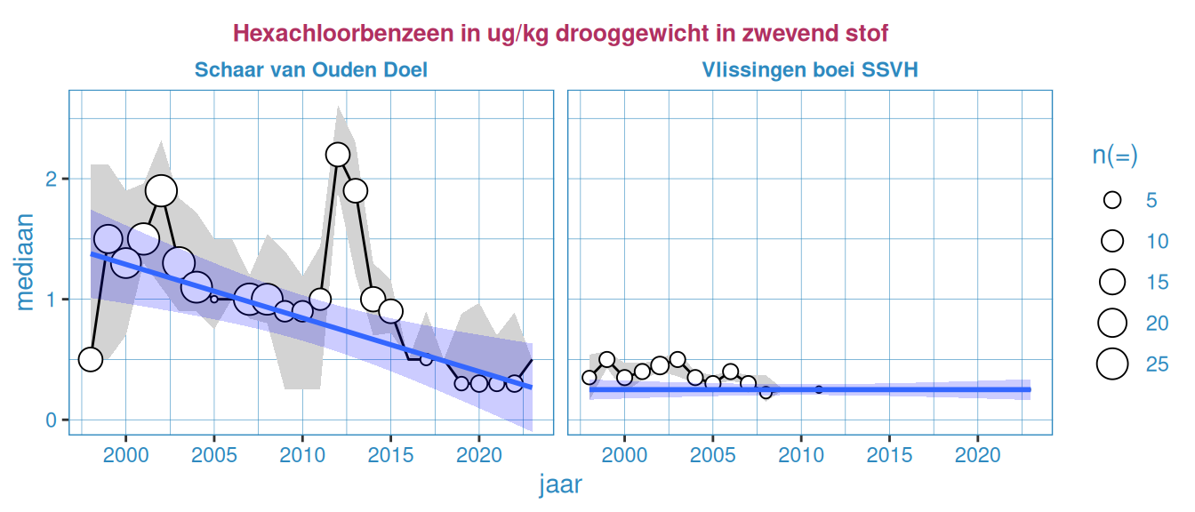 Jaarlijkse mediaanwaarde, 10-percentiel en 90-percentiel van Hexachloorbenzeen voor beide stations.