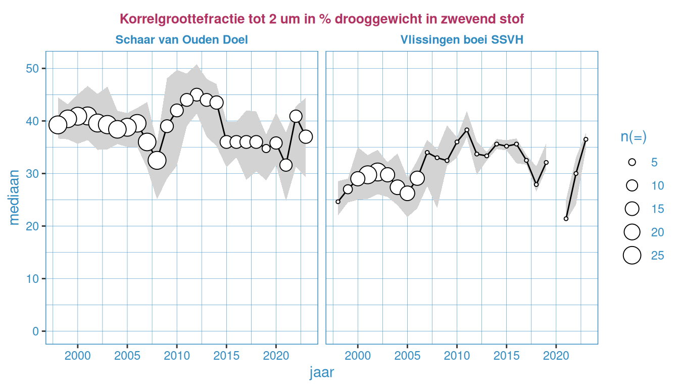 Jaarlijkse mediaanwaarde, 10-percentiel en 90-percentiel van de korrelgroottefractie tot 2$\mu$m voor beide stations
