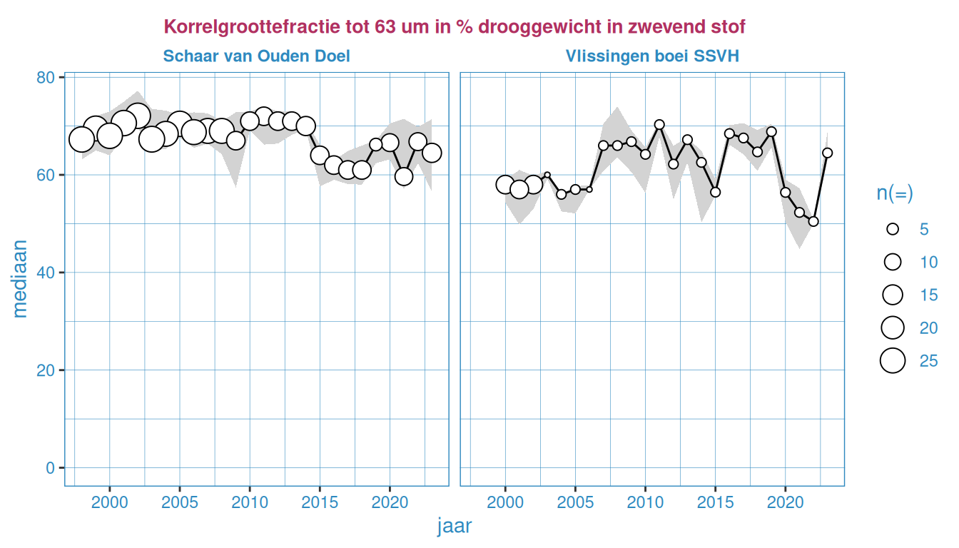 Jaarlijkse mediaanwaarde, 10-percentiel en 90-percentiel van de korrelgroottefractie tot 63$\mu$m voor 2 stations. De grootte van de symbolen geven het aantal valide meetwaarden per jaar aan.