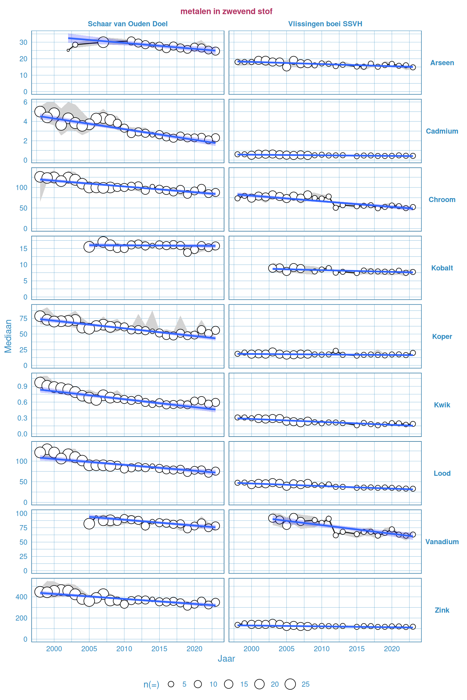 Trends voor alle hier behandelde metalen in mg/kg drooggewicht in zwevend stof.