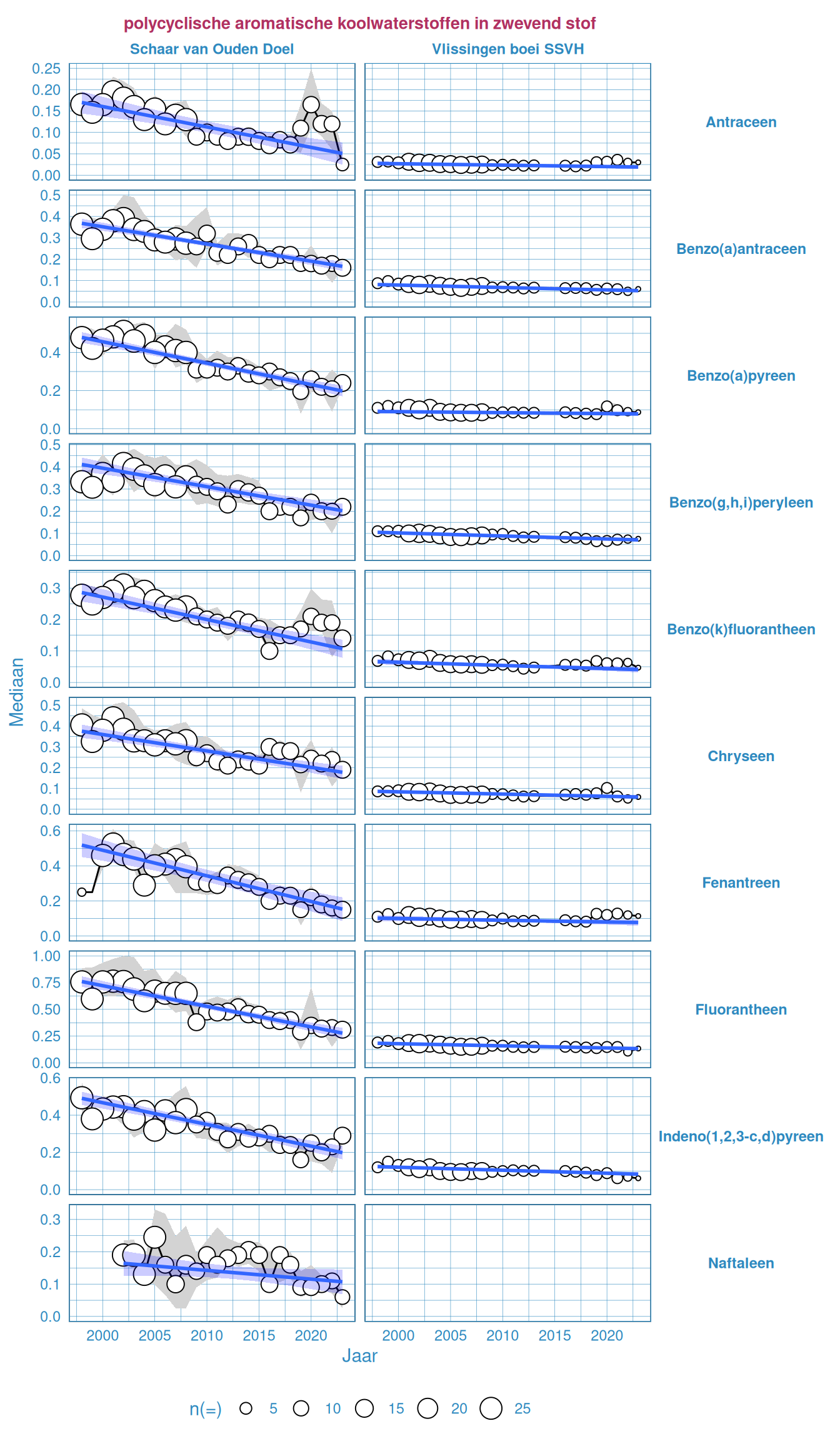 Trends voor alle hier behandelde PAK's in mg/kg drooggewicht in zwevend stof.