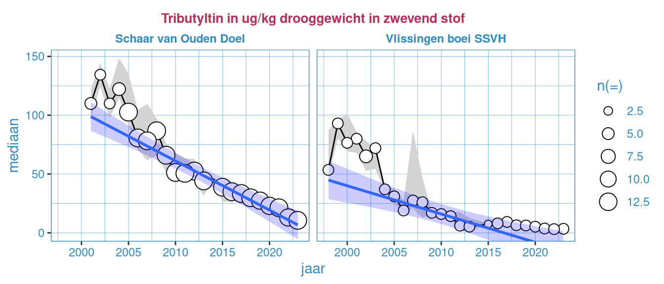 Jaarlijkse mediaanwaarde, 10-percentiel en 90-percentiel van Tributyltin voor beide stations.
